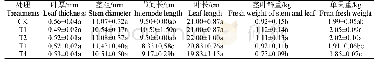 表2 不同光调控棚膜对甜瓜生长的影响