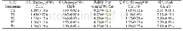表4 不同光调控棚膜对甜瓜光合色素含量的影响