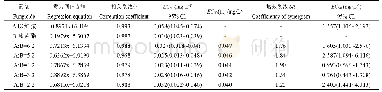表3 咪鲜胺、嘧菌酯及5种配比对禾谷镰孢菌力回归分析