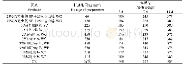 表1 不同药剂对燕麦鲜重的影响