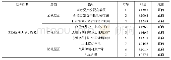 《表1 朱格拉周期综合指数的指标构成及权重》