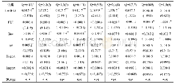 《表3 中国OFDI对“一带一路”沿线国家绿色全要素生产率的影响：面板分位数回归》