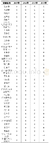 《表3 36个省级政府2015-2018年分地区债务信息公开得分（预算执行）》