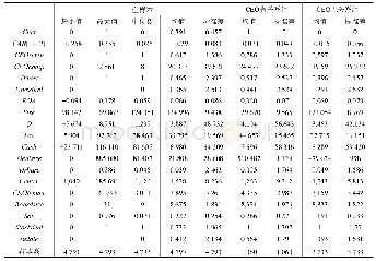 表2 主要变量描述性统计表