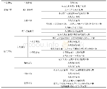 表1 数字普惠金融指标体系