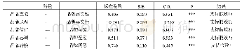 表3 模型路径系数与假设H1-H3检验结果