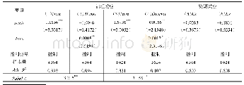 表5 国有企业混合所有制改革与投资效率