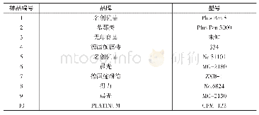 《表1 纤维笔样品表：利用高效液相色谱法区分纤维笔与签名章形成字迹的探究》