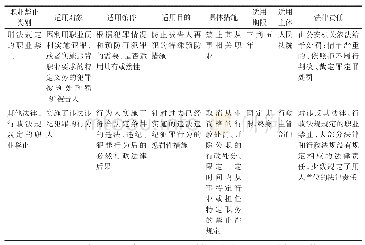 表1 刑法规定的职业禁止与其他法律、行政法规规定的职业禁止比较