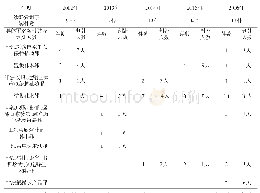 《表5 平武县法院环境资源案件的分布情况》