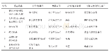 表2 重要设施安全风险事件