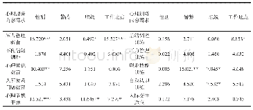 表2 不同性别、警龄、职级和工作地点民警心理服务内容和心理训练内容需求卡方分析（χ2)