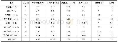 表1 地质参数：流塑状淤泥质地层盾构小半径始发加固范围研究