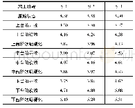 《表2 施工阶段坡体安全系数》