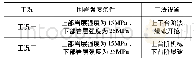 表1 工况设置：上软下硬地层隧道开挖方法的研究