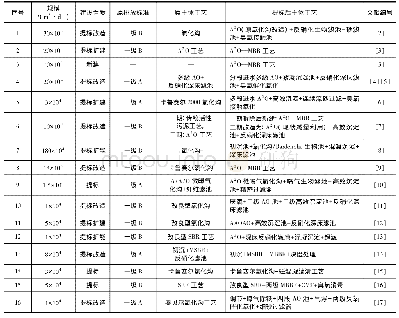 《表2 准Ⅳ类污水处理代表性案例》