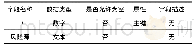 表5 风险源：基于C#.net的城市地下空间结构安全设计信息系统的设计与实现