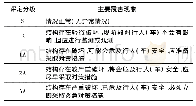 表1 隧道衬砌震害程度：公路隧道震害特征分析