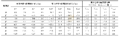 表4 位移与距离变化量及变化率