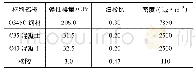 表1 材料属性：悬挂式人行天桥详细模型及自振特性计算