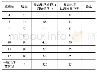 《表3 C地块地基处理技术要求》