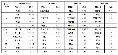 《表1 中国与入境旅游主要客源国的多元距离》