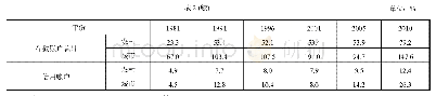 表2 印度存款和信用账户与15岁以上人口之比