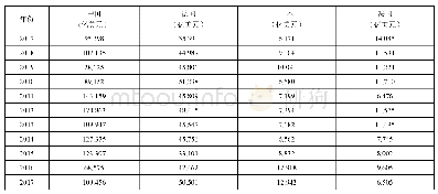 表4 2007—2017年各国铁路车辆与相关设备出口额对比