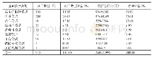 《表6 2 0 1 4～2018年我国新发行信贷ABS的项目数量与金额》