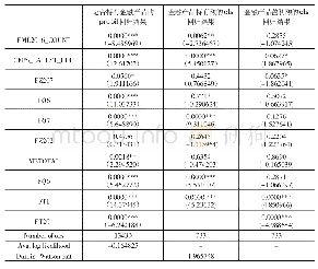 《表3 家庭异质性对投资性金融资产配置影响的回归结果》