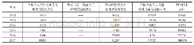 表3 2 0 1 2～2017年我国地方政府隐性债务规模估计（单位：亿元）