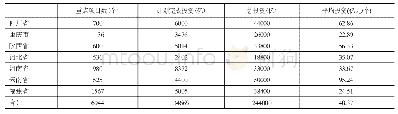 表3 国内7省市公布的新基建重点项目