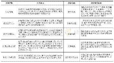 《表3 监管沙箱的利弊分析表》