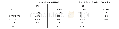 表6 第一书记与信贷获得