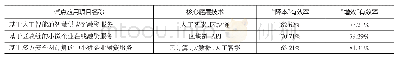 表6 金融科技创新监管试点应用项目“降本增效”情况调查结果