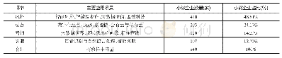 表7 最应该加大金融科技应用力度的小微金融业务环节和场景调查结果