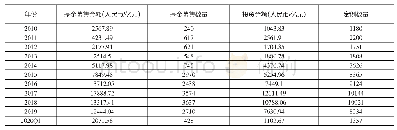 表1 2 0 1 0～2020年第一季度中国股权投资市场募资及投资情况