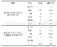 表4 农村脱贫攻坚工作的总体态势