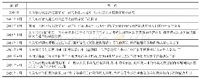 表1 中国央行推动发行数字货币时间表