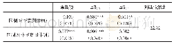 表2 马尔科夫区制转换模型估计结果