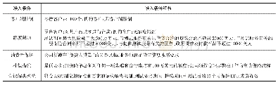 表2 澳大利亚监管沙盒准入机制