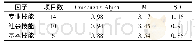 《表3 工作技能问卷因子信度及描述统计量 (N=207)》