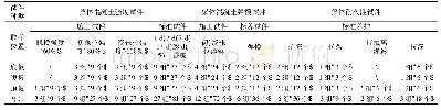 《表1 后张法预制箱梁混凝土试件制作一览表》