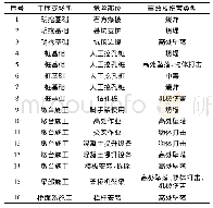 《表1 山区高速公路施工工序与主要安全事故及伤害类型》