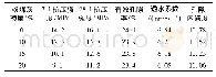 《表4 粉煤灰对生态植生透水混凝土性能的影响》