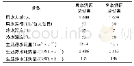 《表1 热水设计表：广安地区土壤源热泵工程实用性研究》