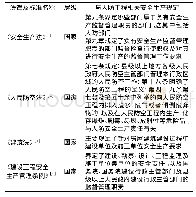 《表1 人防工程及安全生产方面法律法规及标准》