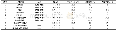 《表1 需开挖的土层状态表》