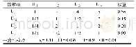 《表3 U1施工综合管理因素判断矩阵及权重计算》