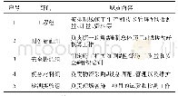 表1 智能规划表：对公路养护施工工程技术创新研究